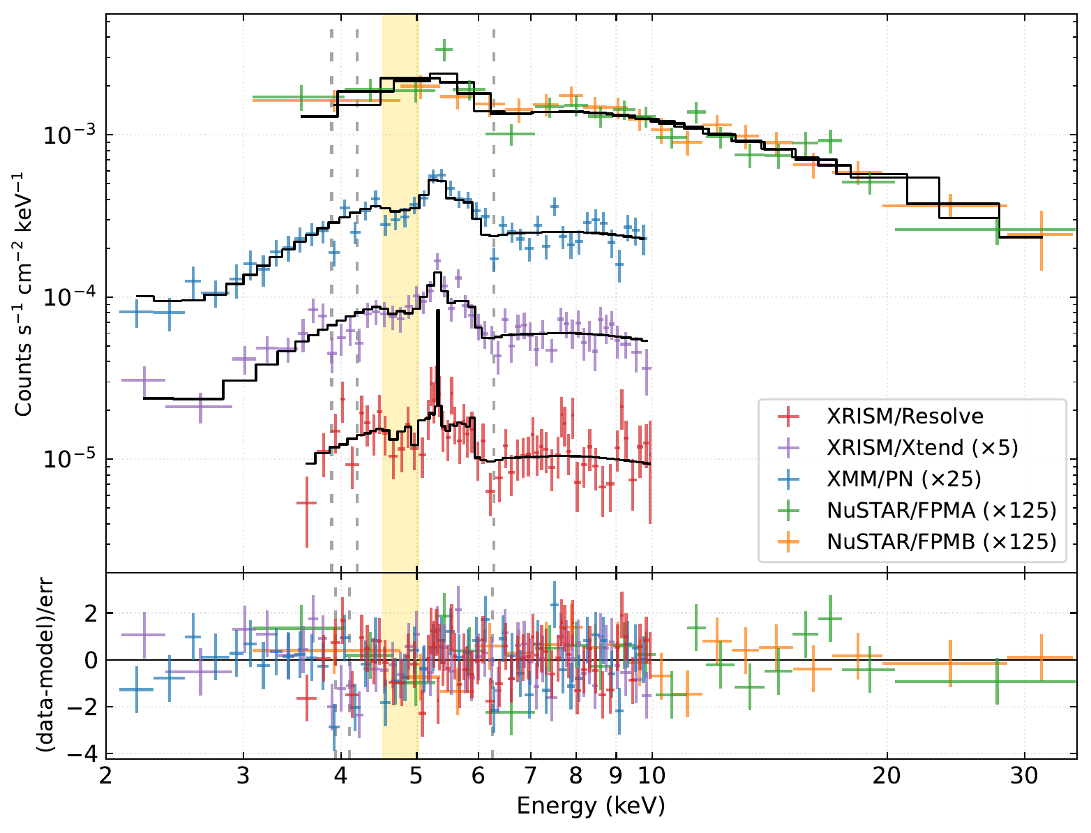 Multi-epoch Ultra-Fast Inflow Accretion Cascade